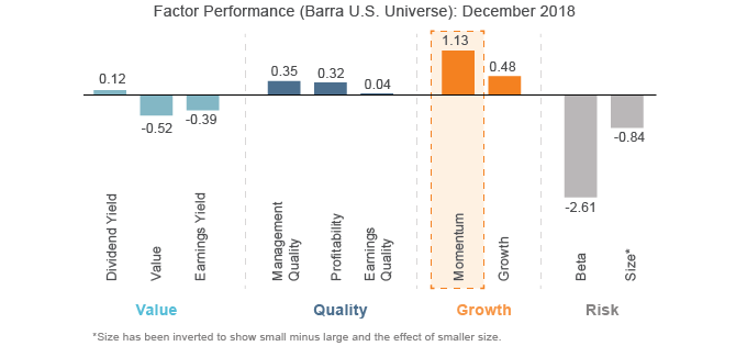 Figure 1. Momentum Factors Outperformed Despite December Volatility