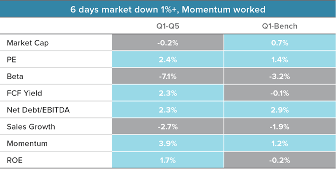 Figure 2. Momentum Worked on December’s Most Volatile Days