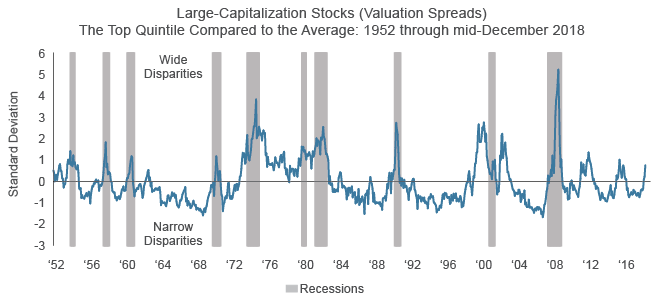 Figure 3. Historical Context for Current Valuations