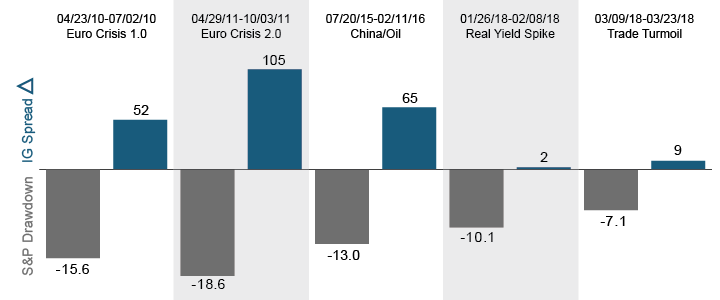 Figure 1. Correlation Between Equities and Credit Spreads Breaking Down