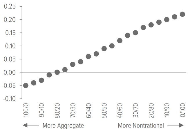 Exhibit 2: Sharpe ratio by portfolio mix