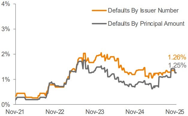 Lagging 12-Month Default Rate 3