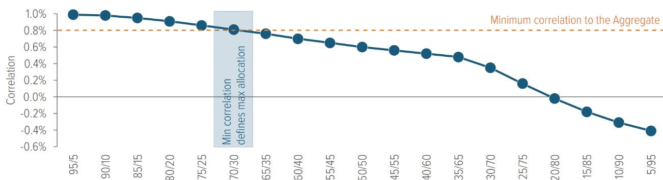Exhibit 4: What’s the maximum allocation to unconstrained bonds that stays above 0.80?