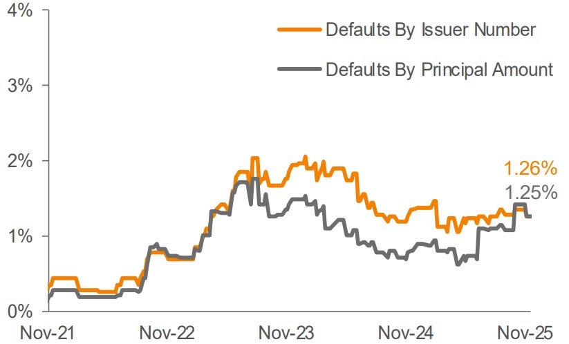 Lagging 12-Month Default Rate 3