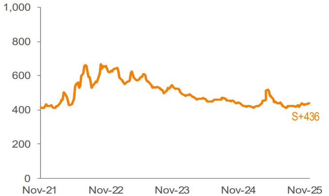 Average 3-YR Call Secondary Spreads 1,2