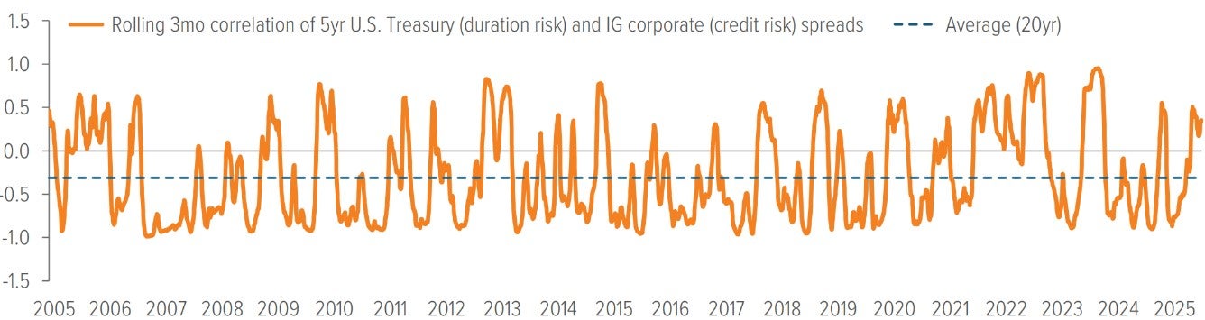 Exhibit 7: The negative correlation between credit risk and duration risk offers potential diversification benefits
