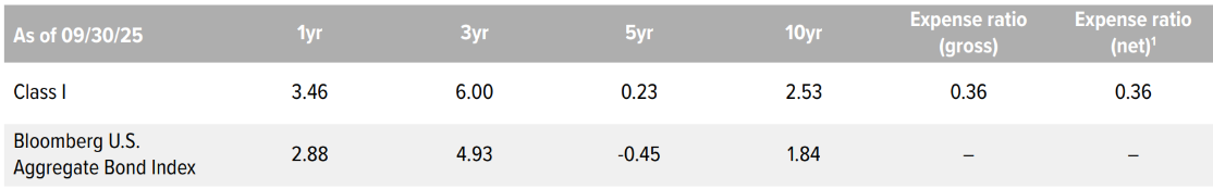 Voya Intermediate Bond Fund performance history