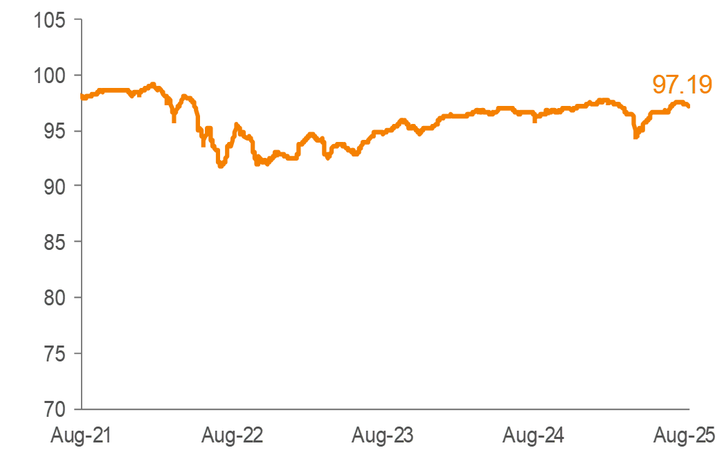Average Bid