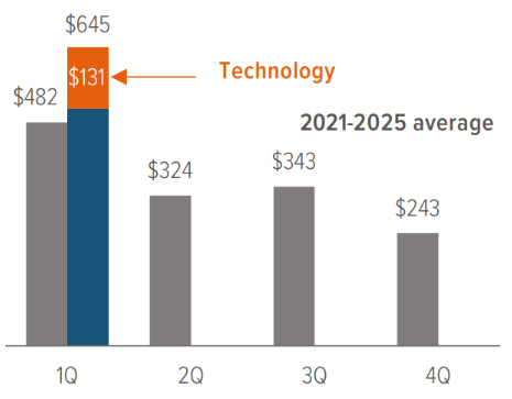 Exhibit 1: Issuance soars as bond markets fund tech spend