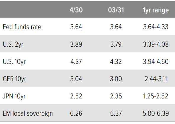Yields (%)