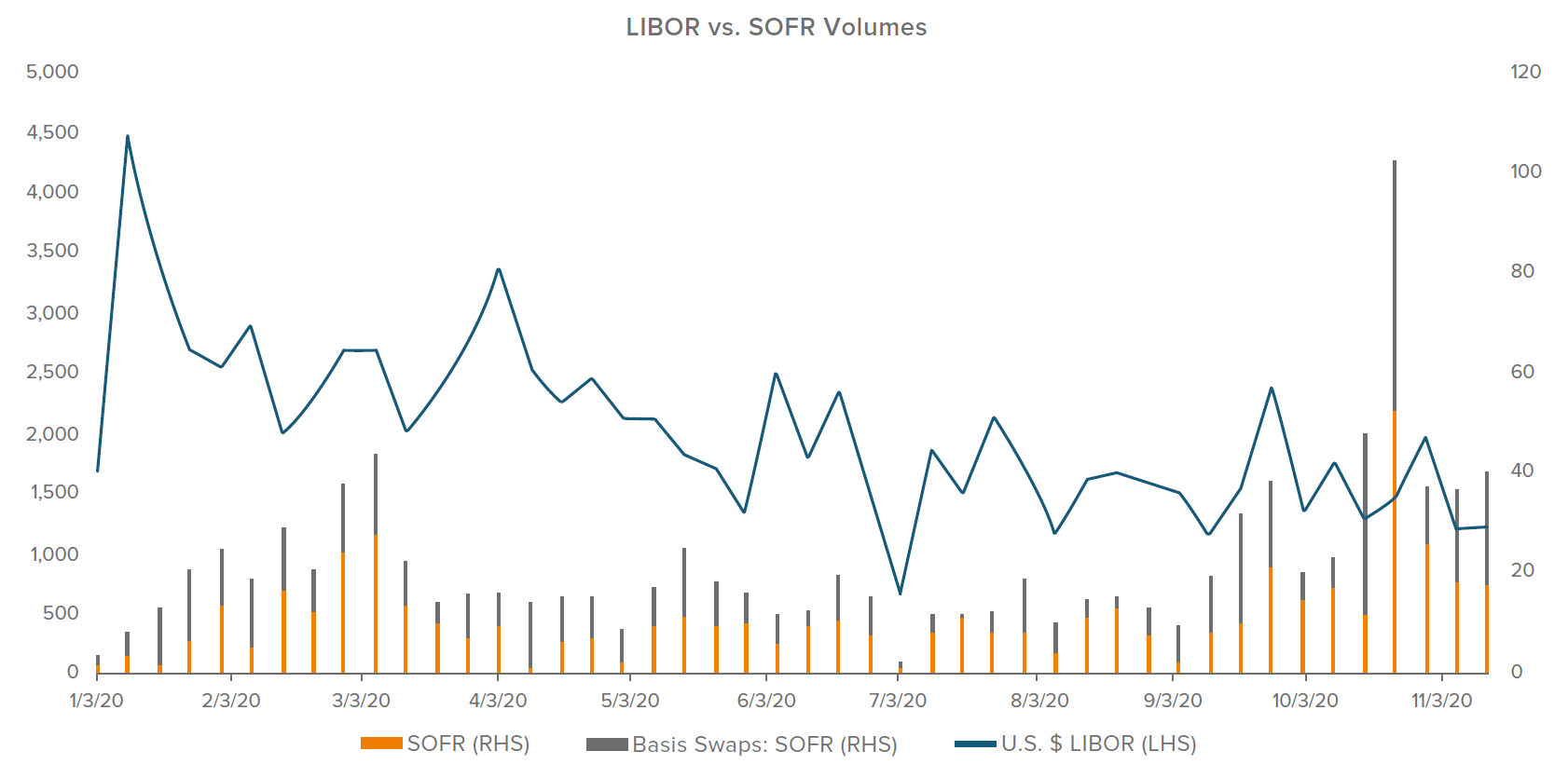 Figure 1. SOFR Volumes are Trending Upward as LIBOR Volumes Decrease