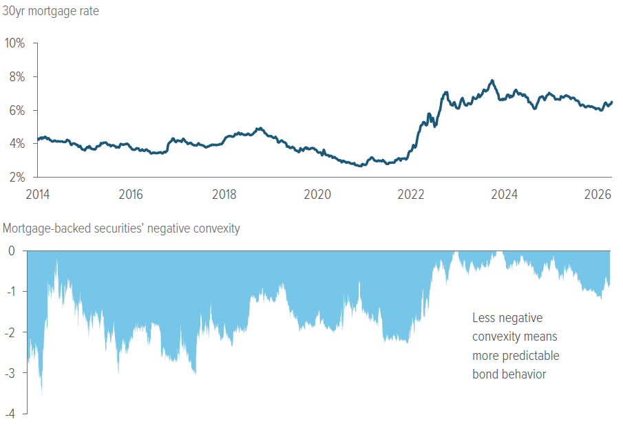 Exhibit 3: After historic rate swings, GNMA bonds are now showing more consistent behavior
