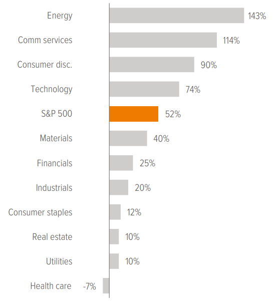 Exhibit 2: Strong earnings make demand harder for rates to cool