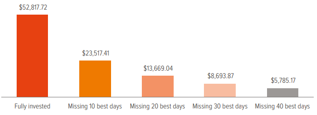 Exhibit 3: The cost of missing the market’s best days 