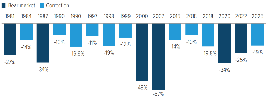 Exhibit 1: Corrections are common; bear markets aren’t.