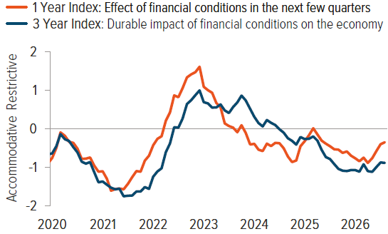 Federal Reserve Financial Conditions Index