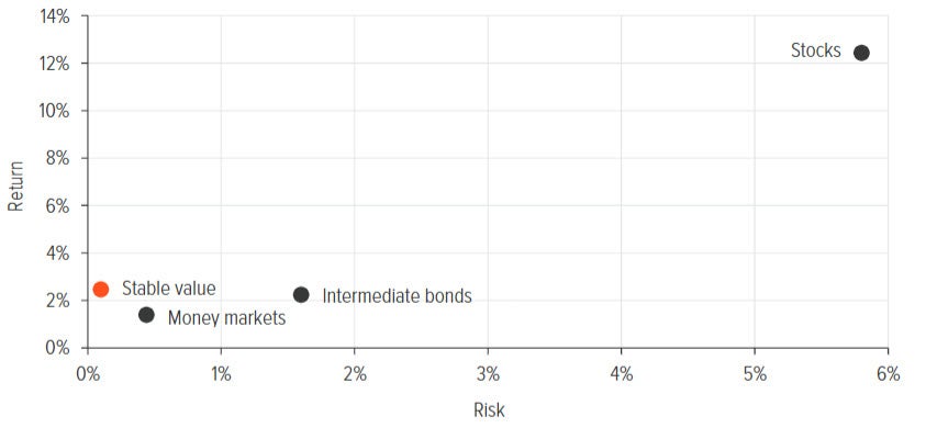 Stable value offers attractive relative returns and low volatility
