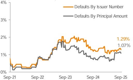Lagging 12-Month Default Rate 3