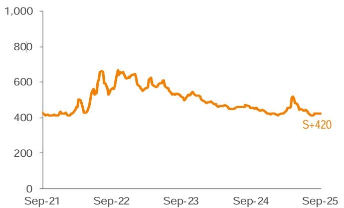 Average 3-YR Call Secondary Spreads 1,2