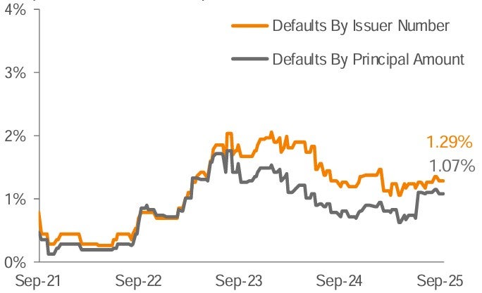 Lagging 12-Month Default Rate 3