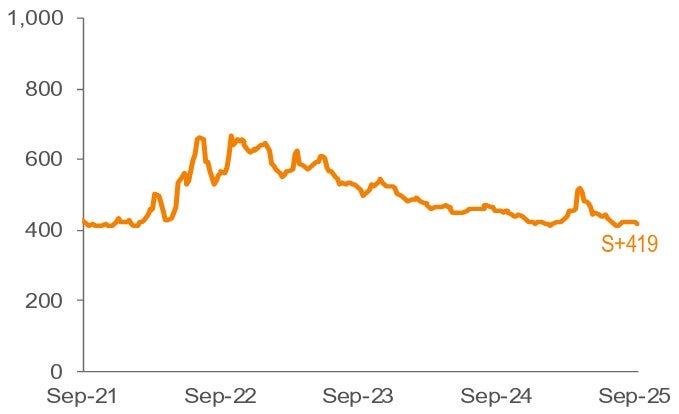 Average 3-YR Call Secondary Spreads 1,2