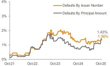Lagging 12-Month Default Rate 3