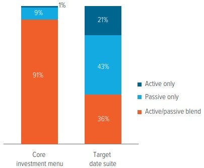 Exhibit 1: Where core menus often blend, TDFs are divided