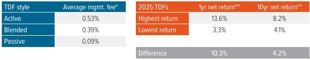 Exhibit 2: TDF design has had over 10x the impact on long-term outcomes vs. fee differences
