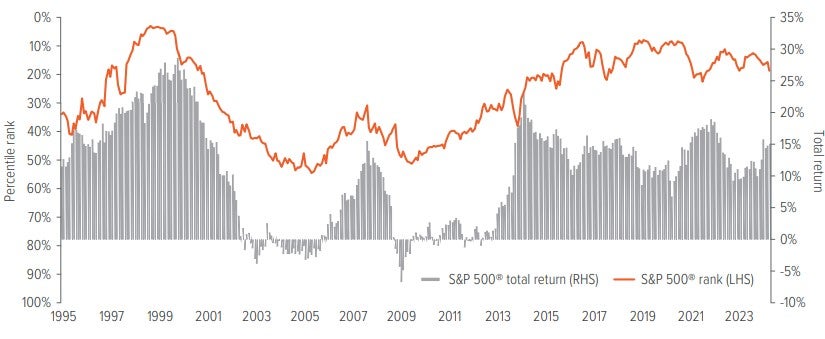 Exhibit 3: Passive has generally succeeded over active in U.S. large cap equity during bull markets