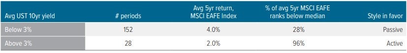 Exhibit 5: Interest rates can influence which style is in favor