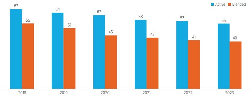 Exhibit 6: Active management expenses continue to decline