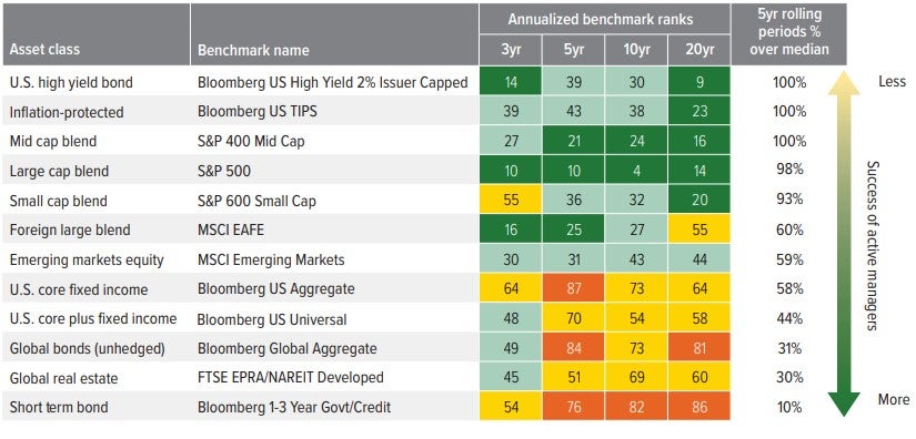 Exhibit 9: An active approach in some asset classes can offer higher outperformance potential