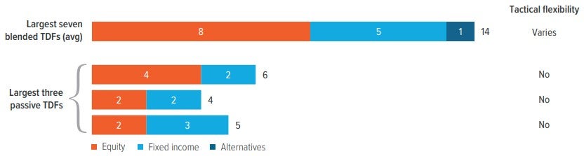 Exhibit 10: Passive TDFs have exposure to fewer underlying asset classes than blended TDFs