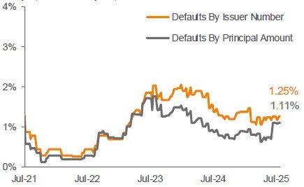 Lagging 12-Month Default Rate 3