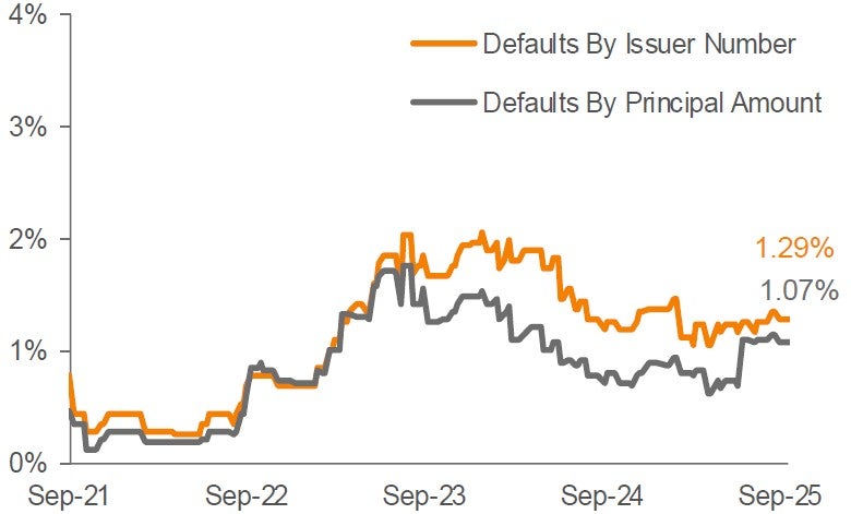 Lagging 12-Month Default Rate 3