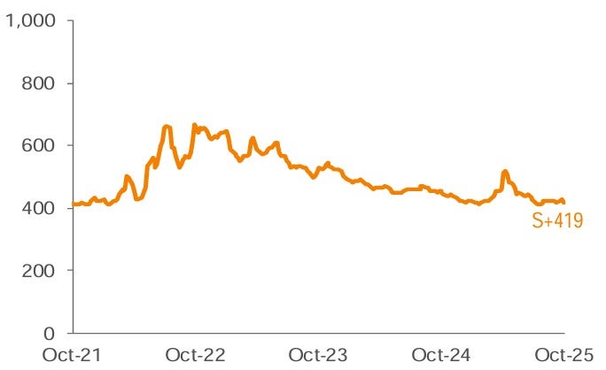 Average 3-YR Call Secondary Spreads 1,2