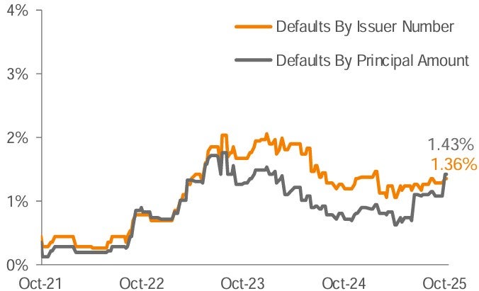 Lagging 12-Month Default Rate 3