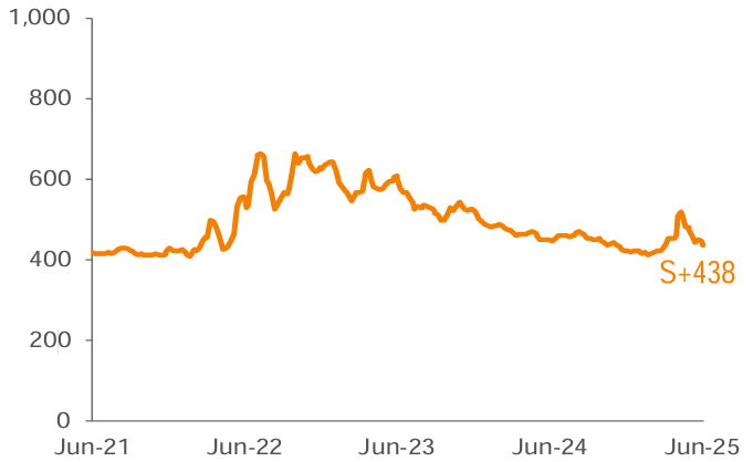 Average 3-YR Call Secondary Spreads 1,2