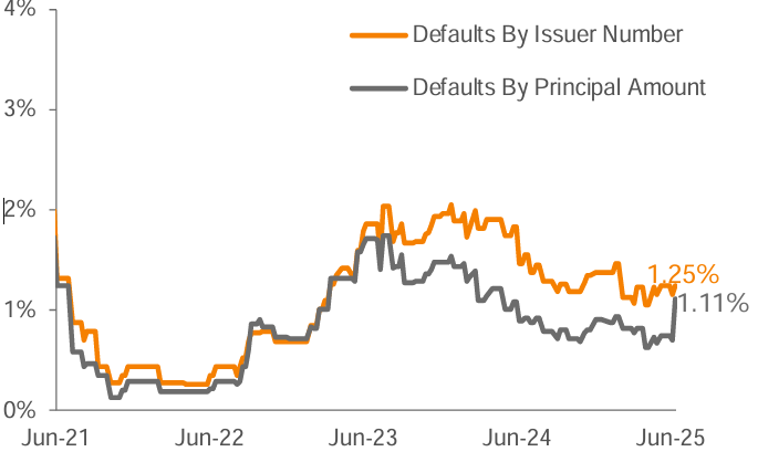 Lagging 12-Month Default Rate 3