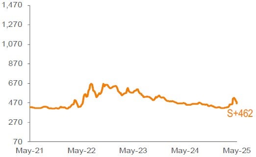 Average 3-YR Call Secondary Spreads 1,2