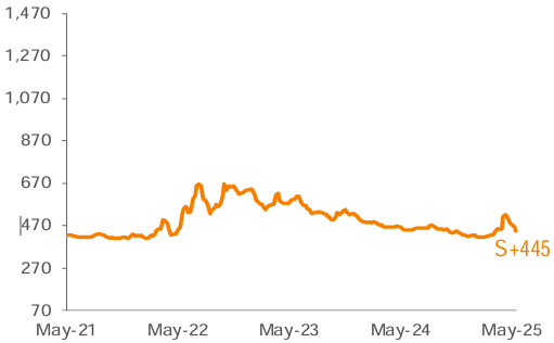 Average 3-YR Call Secondary Spreads 1,2