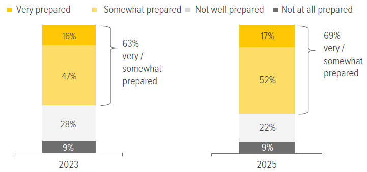 Exhibit 1: Overall, how prepared are you for retirement?