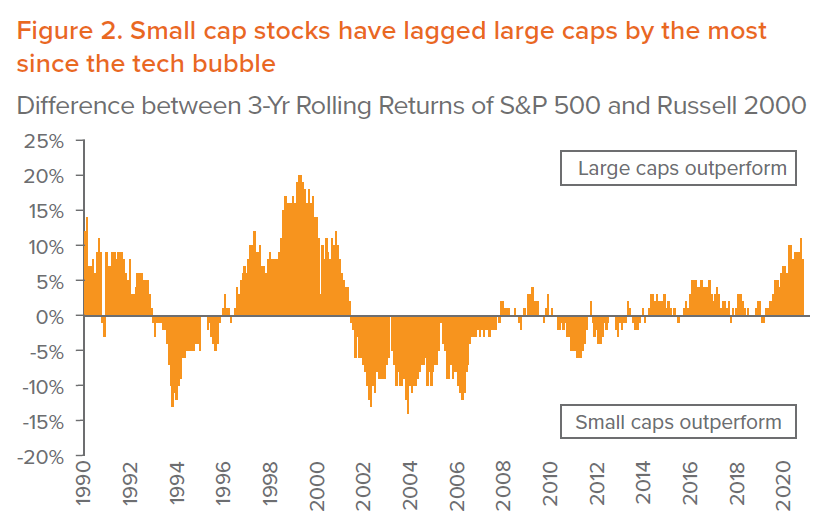 Figure 2. Small cap stocks have lagged large caps by the most since the tech bubble