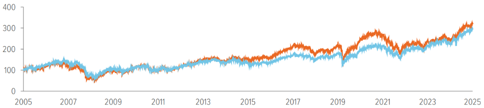 Exhibit 1: International small caps have historically delivered higher long‑term returns than international large caps