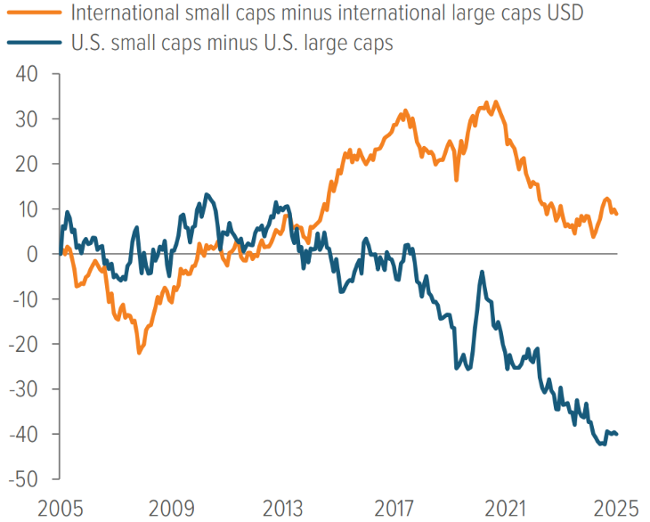Exhibit 2: International equities have shown a more durable size premium than U.S. equities
