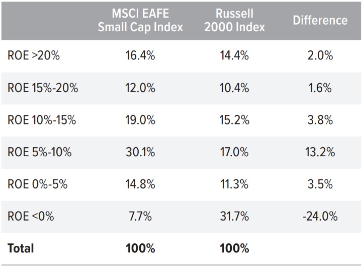 Exhibit 3: International small cap markets include a higher share of profitable companies than U.S. small caps