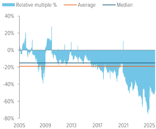 Exhibit 5: International stocks are currently cheaper than U.S. stocks