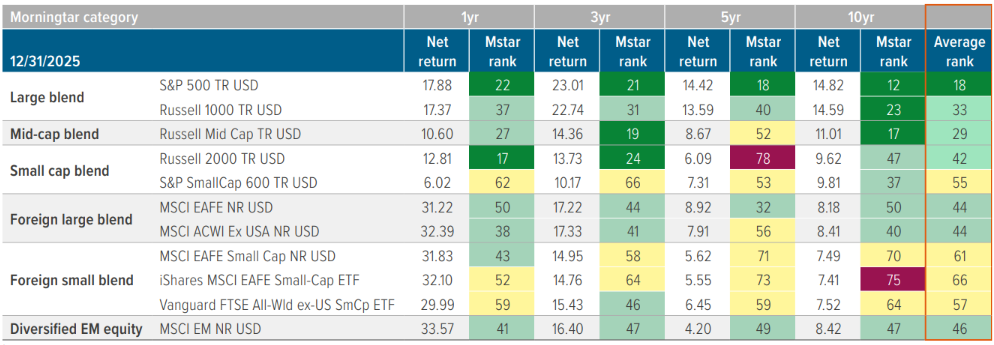 Exhibit 1: Active managers have more room to add value in international small caps