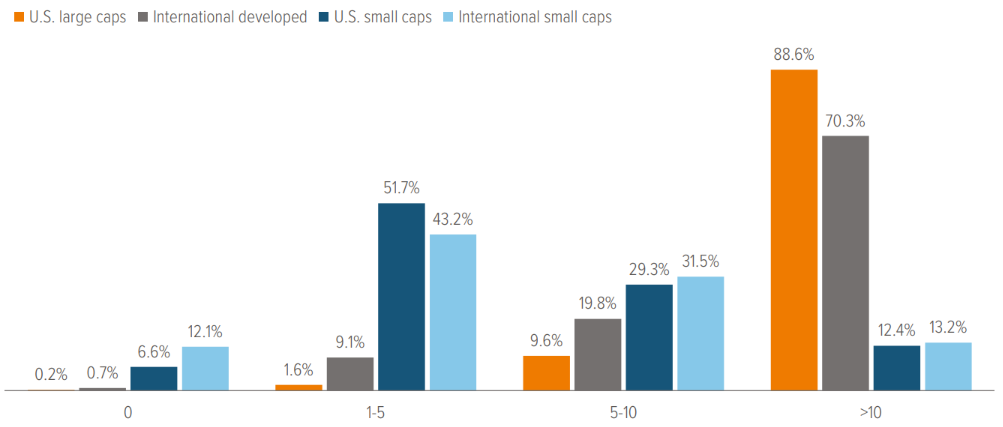 Exhibit 2: The international small cap market receives less analyst coverage, so research matters more