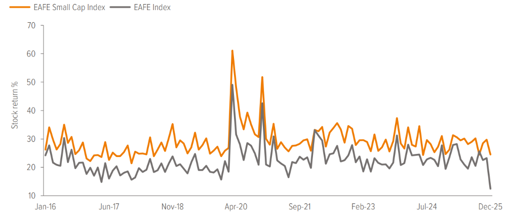 Exhibit 3: Not all international small cap companies perform the same, making manager skill and judgment more important